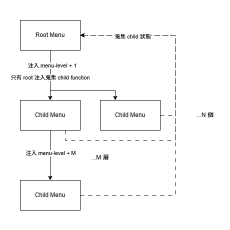 menu-hover 架構圖